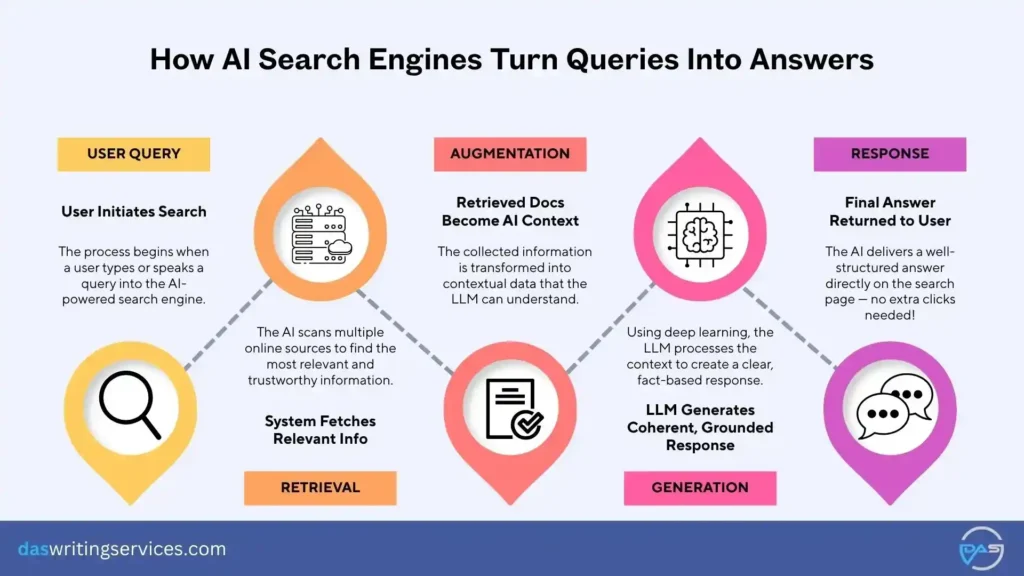 AI search engines turn queries into answers
