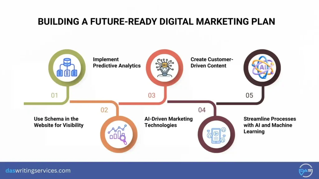 digital marketing future