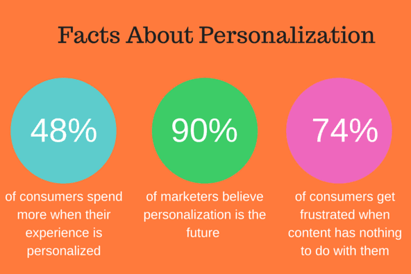 Statistics on personalisation of content