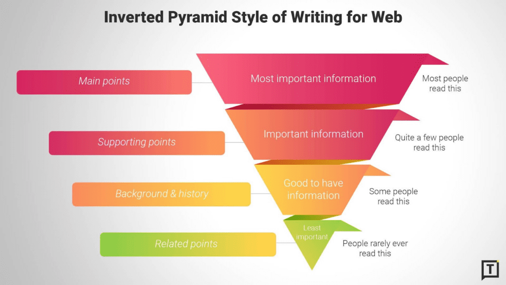 Inverted pyramid for content writing style