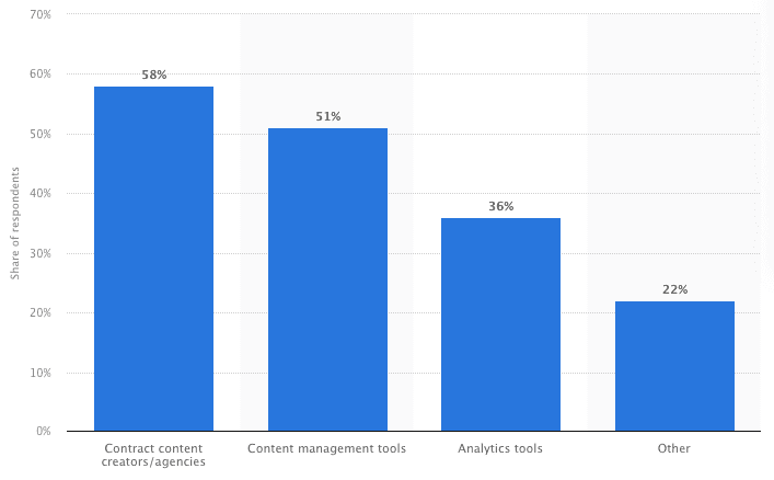 Statistics showing increase in content marketing budget 