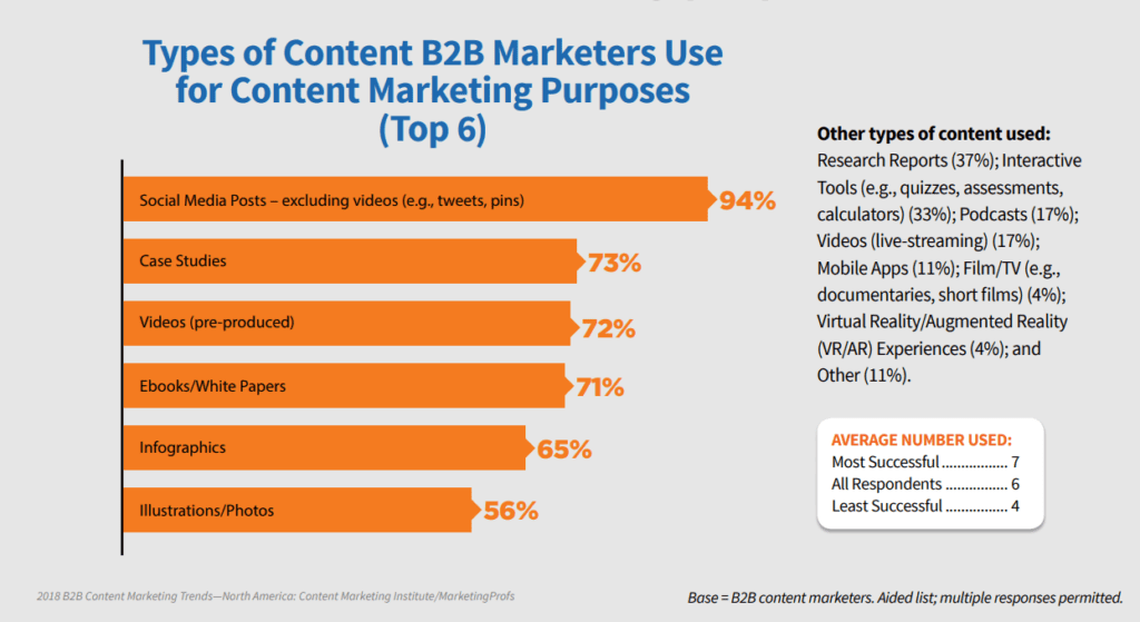 Different types of B2B content writing