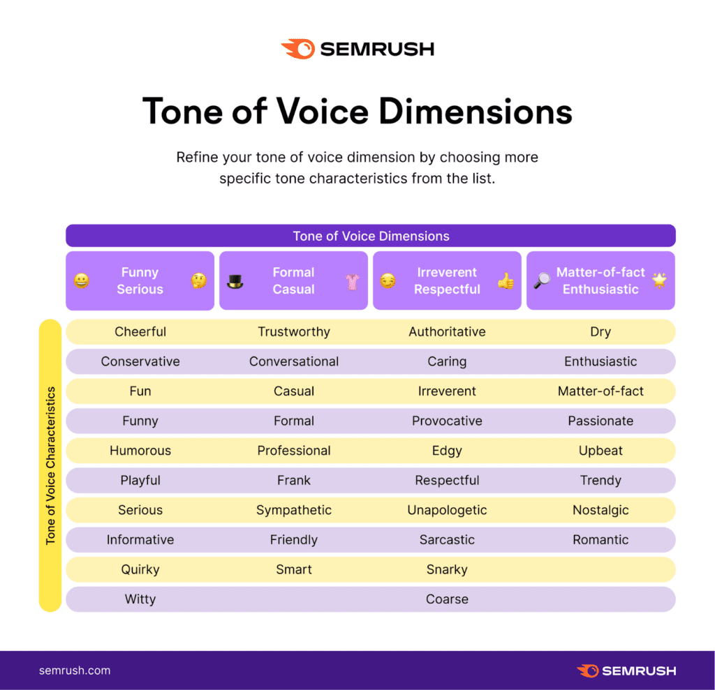 Infographic on tonalities in content