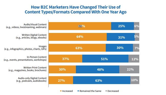 Statistics on usage of visual content