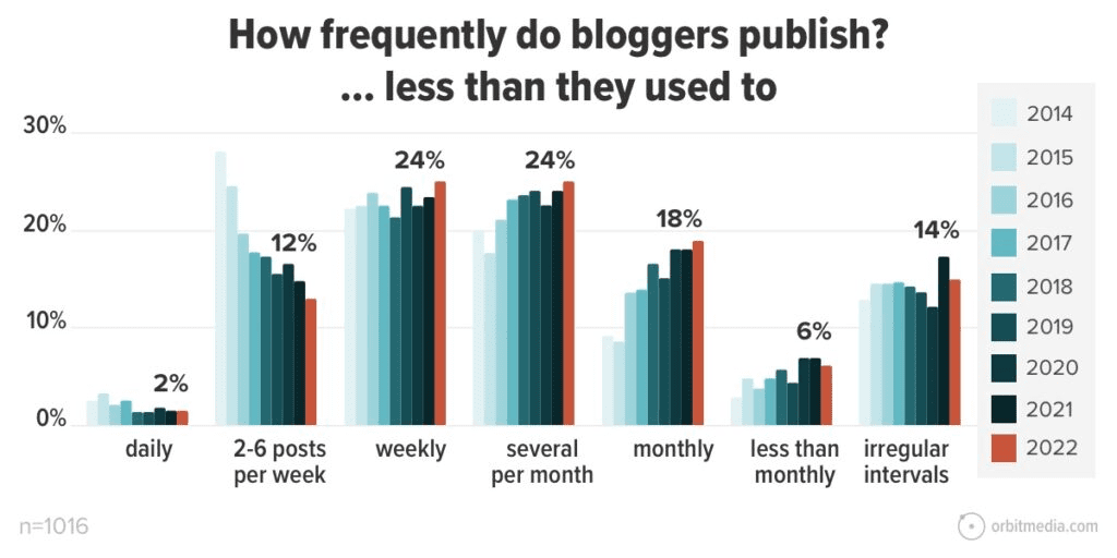 Statistics of frequency of blog posting by marketers