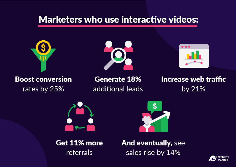 Infographic on interactive content benefits