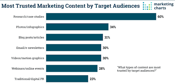 Graph on types of content most trusted by audience