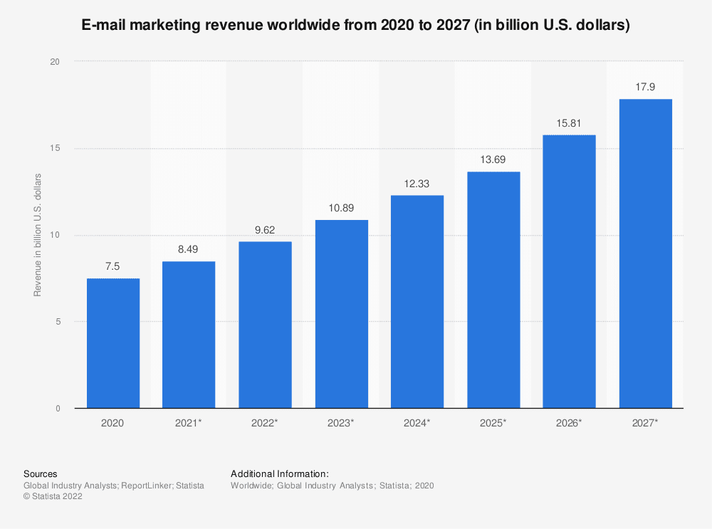 Graph on e-marketing revenue