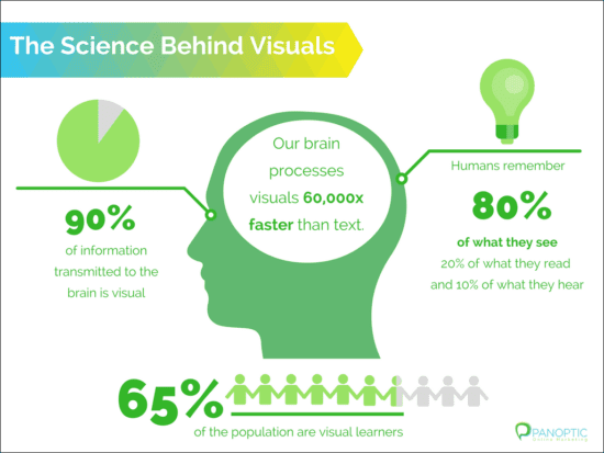 Why should you include visuals to your content