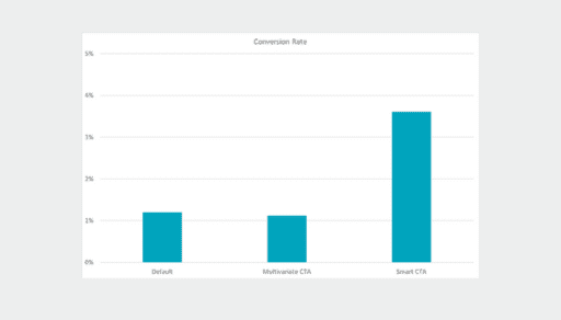 conversion rate
