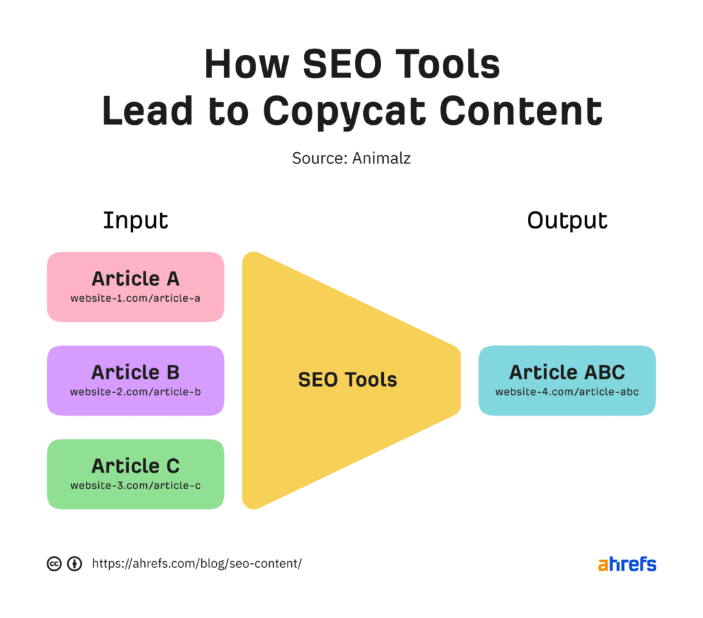 Input and output of SEO tools.