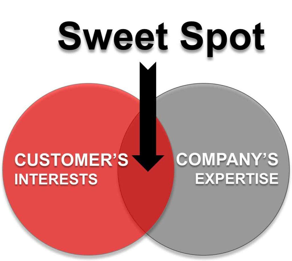 Sweet Spot Marketing