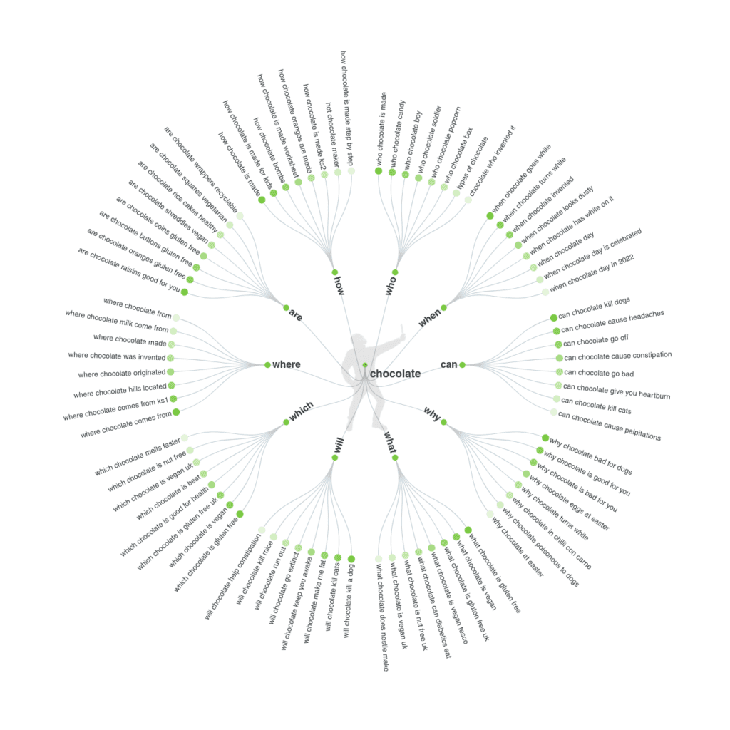 SEO keywords wheel generated by Answer the Public