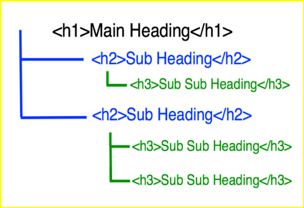 Proper content structure