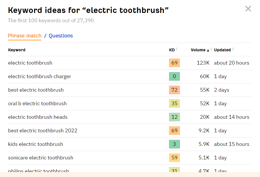 Ahrefs keyword search volume for US