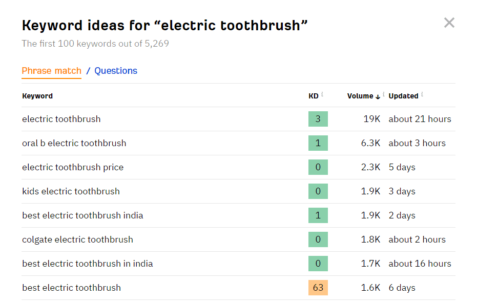 Ahrefs keyword search volume for India