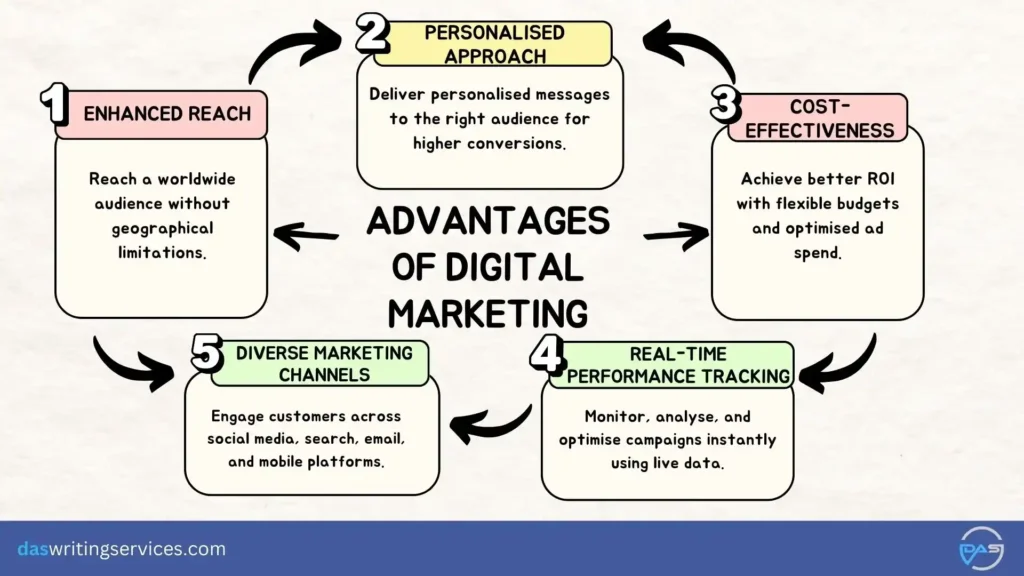 Advantages of Digital Marketing