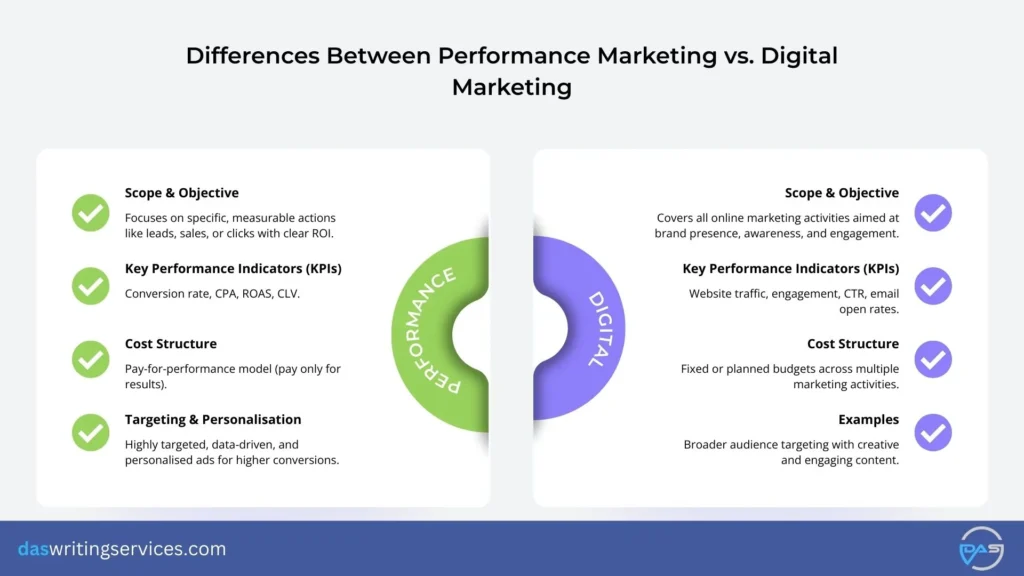 Performance Marketing vs. Digital Marketing