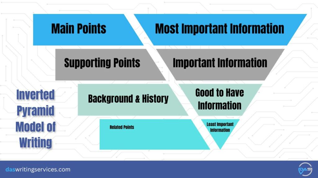 Inverted Pyramid Model for Writing content for website