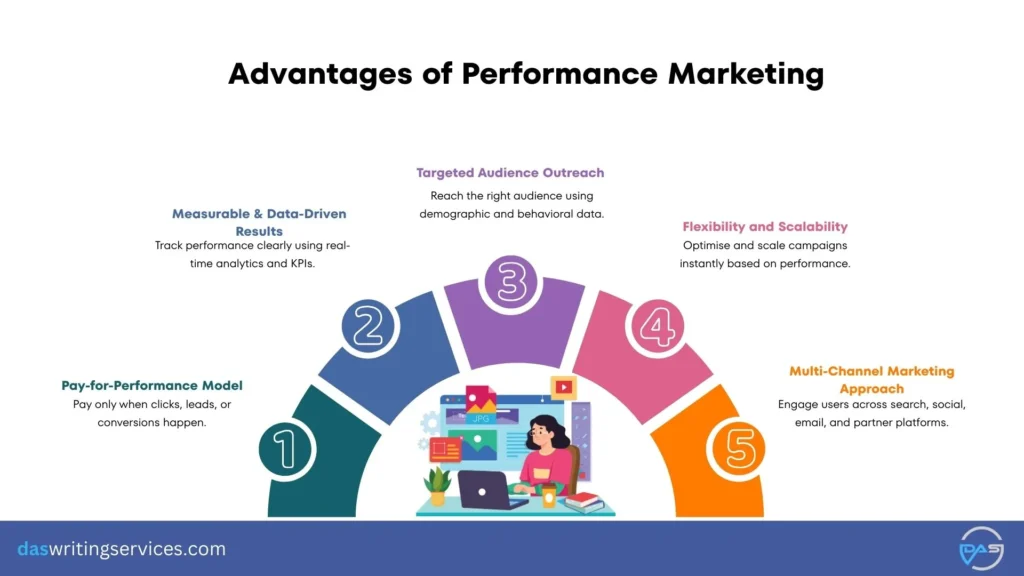 Performance marketing