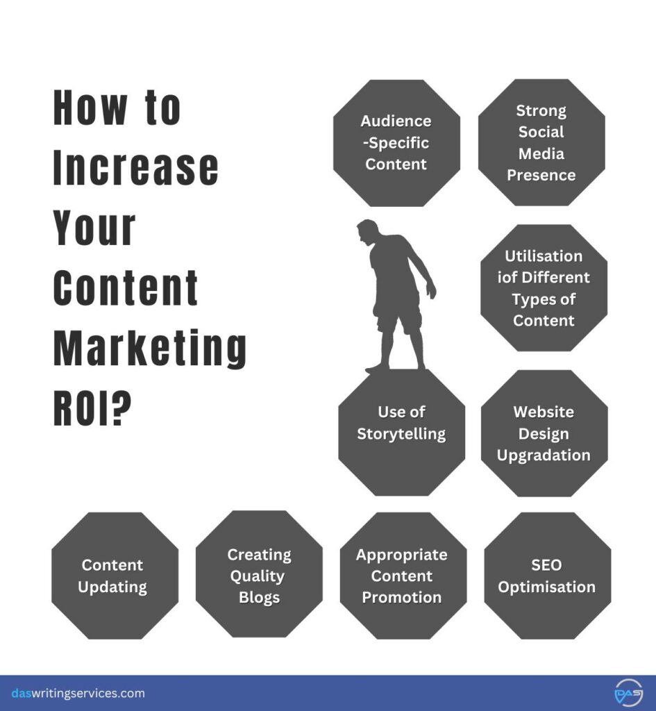 How to Increase Your Content Marketing ROI