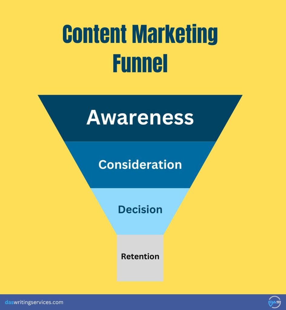 Content marketing funnel