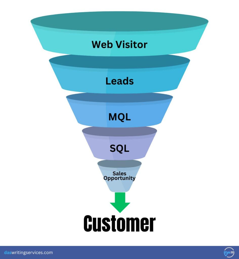 B2B marketing funnel