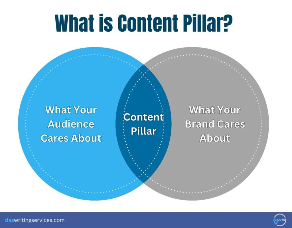What is content pillar