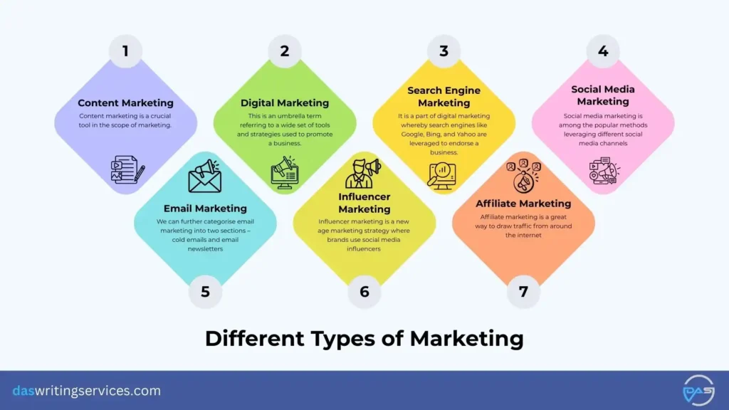 different types of marketing