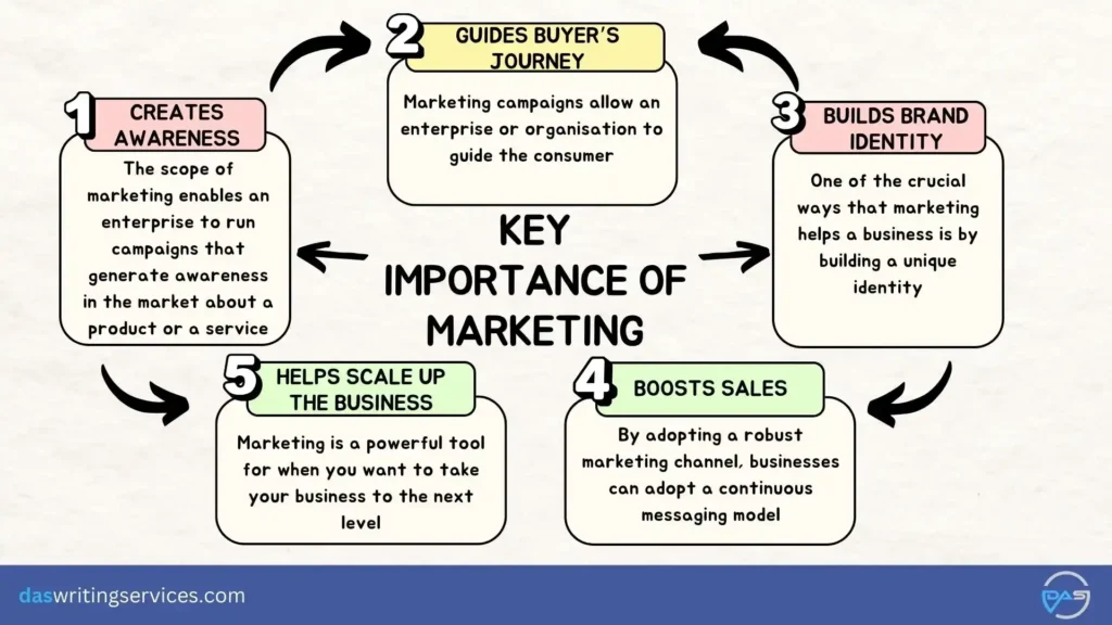 key importance of marketing