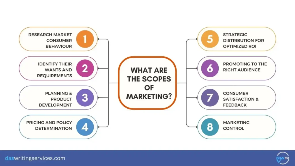 scopes of marketing