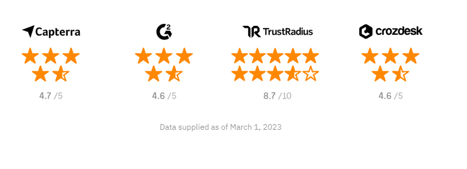 Trust signal example which is here ratings of of Ahrefs given by Capterra, G2 and others