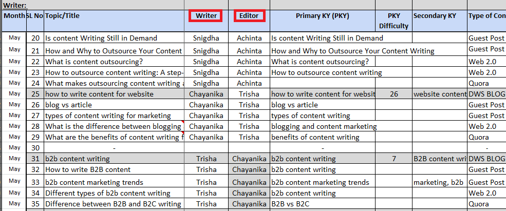 roles delegation in content production