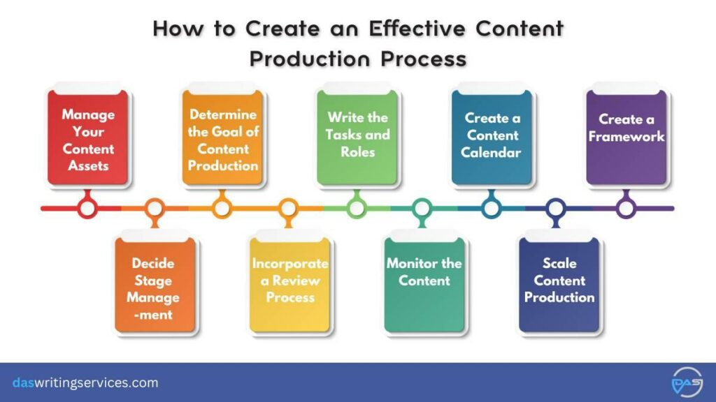 Steps of effective content creation process