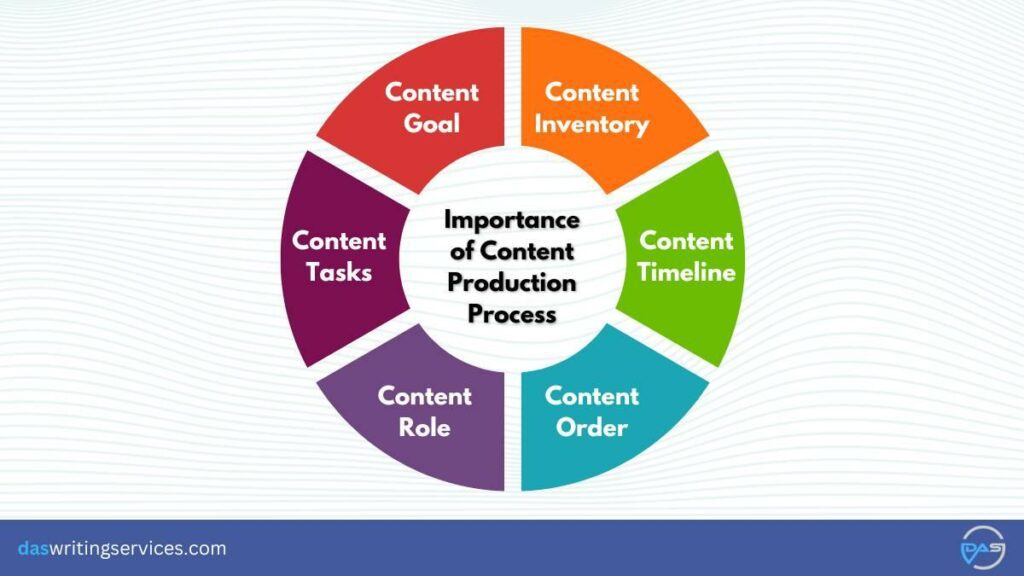 Importance of content production process