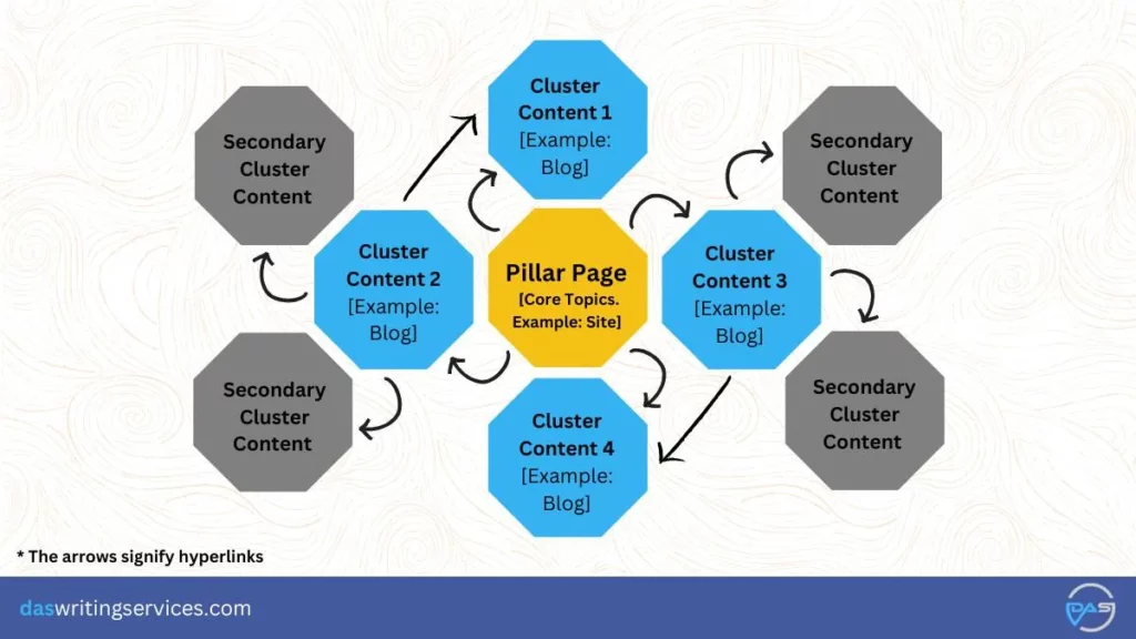 Mapping of pillar content and topic cluster to create a proper SEO content map