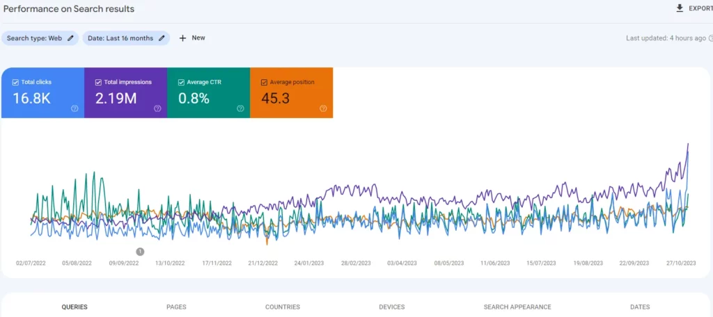 Search Console dashboard where you can get data about search traffic