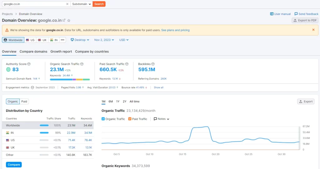 Semrush dashboard for website traffic and keywords related information
