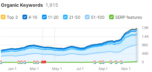 organic keyword ranking Semrush statistics