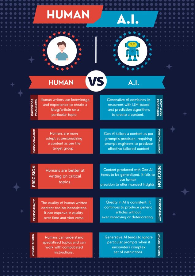 AI vs Human Writer: Comparison
