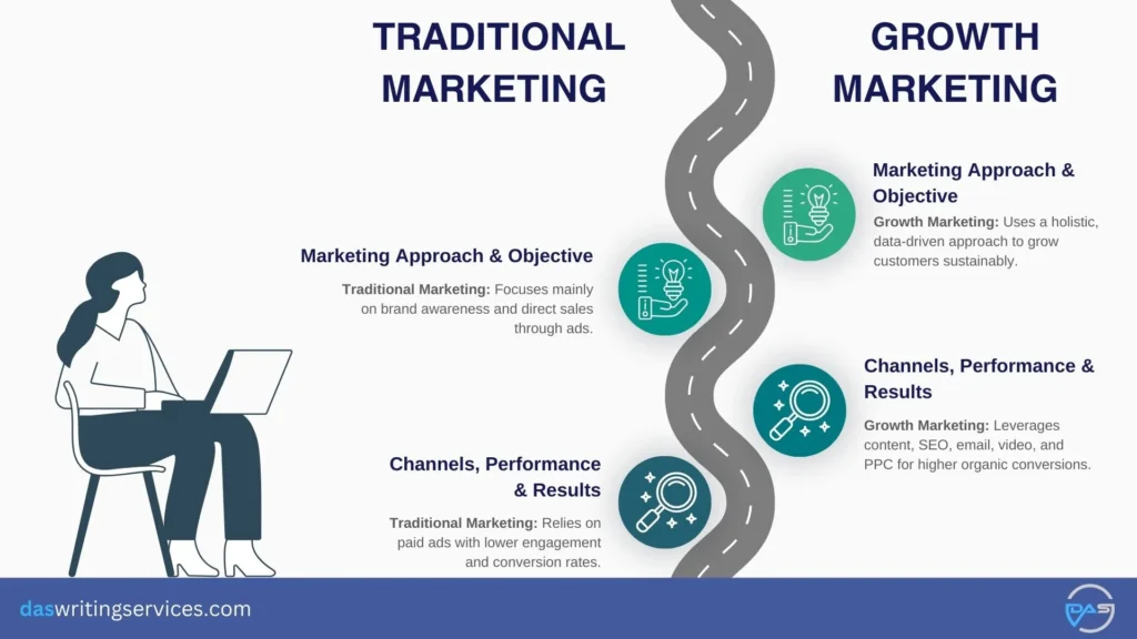Growth Marketing vs Traditional Marketing
