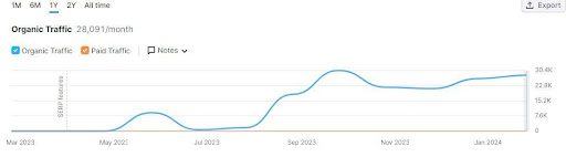 zomato organic traffic