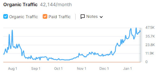 stable money organic traffic