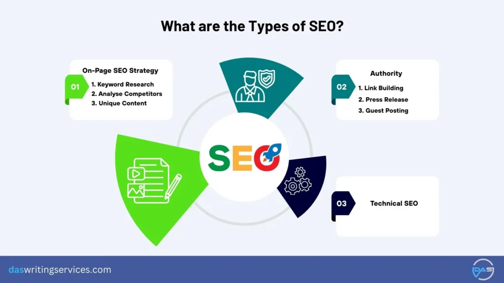Types of SEO