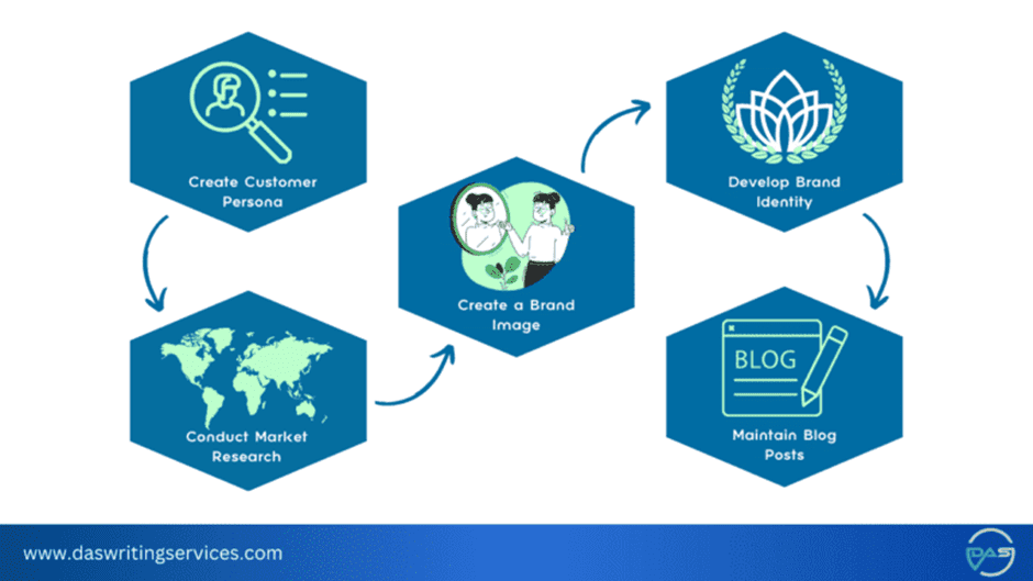 Steps to build a brand
