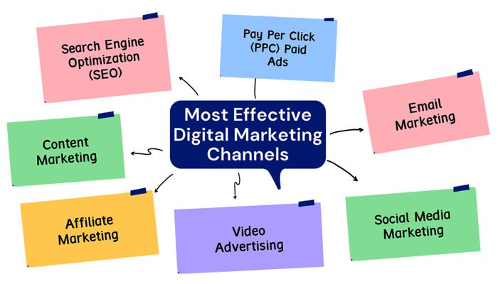 Popular digital marketing channels