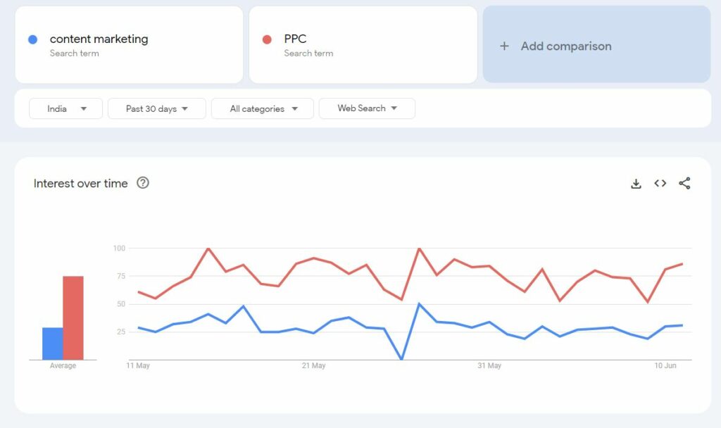 Google Trends for Digital Marketing Tips