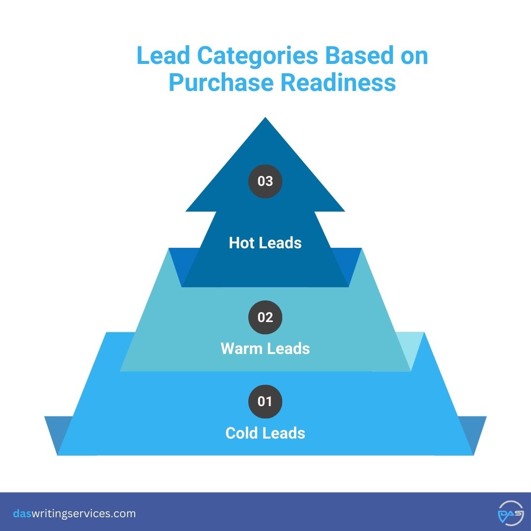 Lead Categories Based on Purchase Readiness