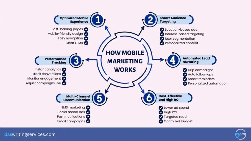 how mobile marketing works