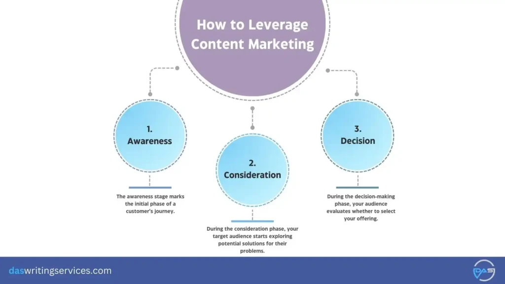 content marketing strategy